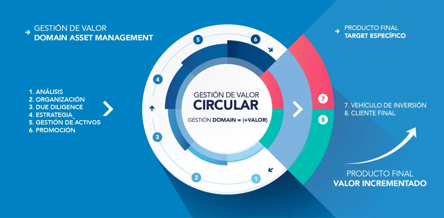 Gestión de valor circular
